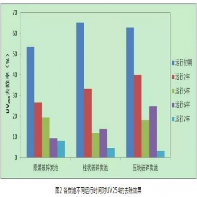 給水深度處理工藝中活性炭選用、失效判定及運行管理
