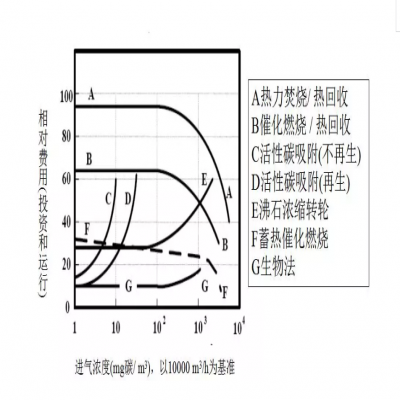 【環(huán)保智庫(kù)】廢氣處理9大工藝、適用范圍、成本控制