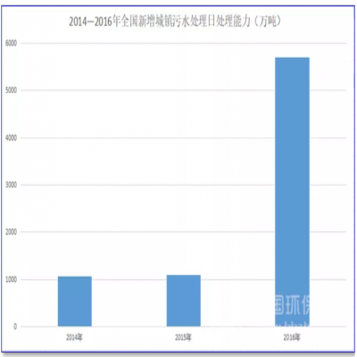 1500億！農(nóng)村污水處理的“錢景”已經(jīng)很明朗
